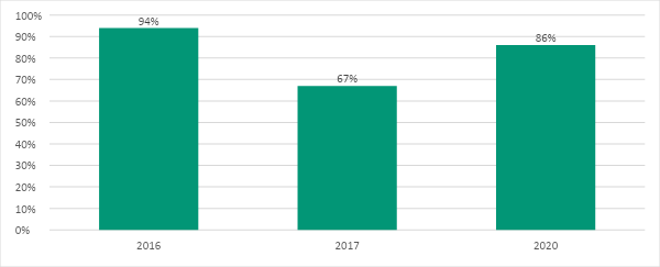 La imagen tiene un atributo ALT vacío; su nombre de archivo es Comparación-de-las-evaluaciones-de-procesos-20172018-2020.png