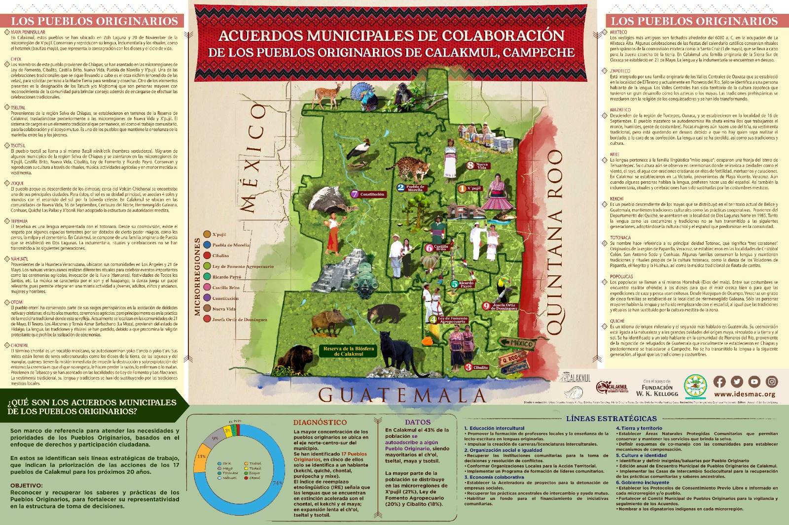 Acuerdos Municipales de Colaboración de los Pueblos Originarios de Calakmul, Campeche